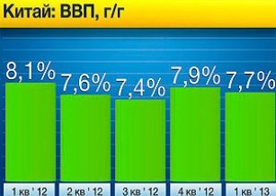 ВВП Пекина вырос на 7,7% за полгода